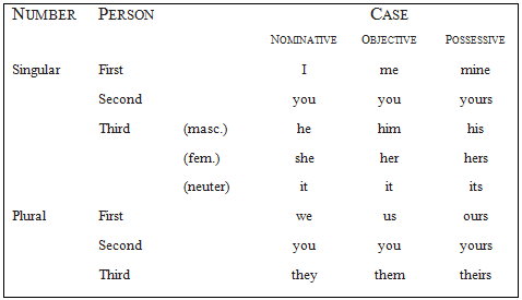 Nominative Objective And Possessive Pronouns Chart